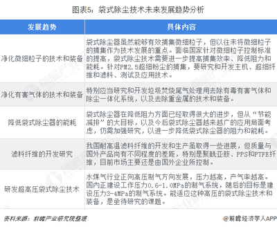 2018年除塵設備制造行業(yè)技術發(fā)展現(xiàn)狀與市場趨勢分析